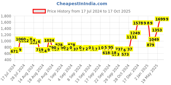 ajio.com the clownfish Leather Belt with Tang-Buckle Closure the clownfish Price History Graph from 17 Jul 2024 to 16 Oct 2025