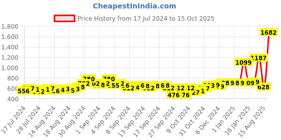 ajio.com the clownfish Leather Belt with Tang-Buckle Closure the clownfish Price History Graph from 17 Jul 2024 to 15 Oct 2025