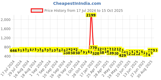 ajio.com teakwood leathers Leather Bi-Fold Wallet teakwood leathers Price History Graph from 17 Jul 2024 to 15 Oct 2025