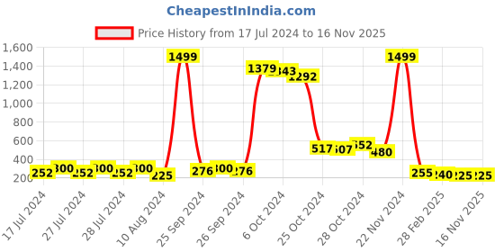 ajio.com wildhorn Leather Bi-Fold Wallet wildhorn Price History Graph from 17 Jul 2024 to 15 Nov 2025
