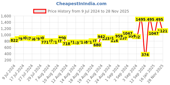 ajio.com woodland Leather Bi-Fold Wallet woodland Price History Graph from 9 Jul 2024 to 28 Nov 2025