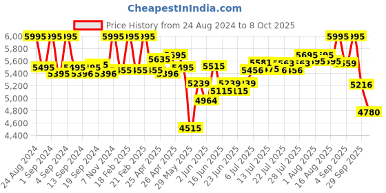 ajio.com fossil Leather Bi-Fold Wallet fossil Price History Graph from 24 Aug 2024 to 8 Oct 2025