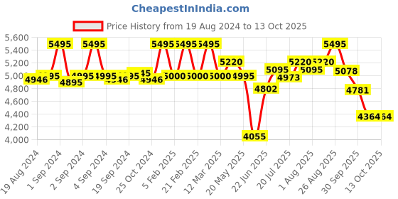 ajio.com fossil Leather Bi-Fold Wallet fossil Price History Graph from 19 Aug 2024 to 13 Oct 2025