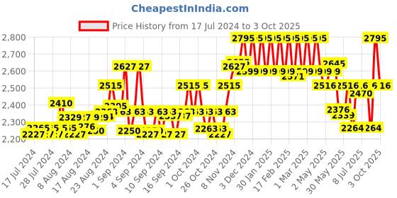 ajio.com hidesign Leather Bi-Fold Wallet hidesign Price History Graph from 17 Jul 2024 to 3 Oct 2025