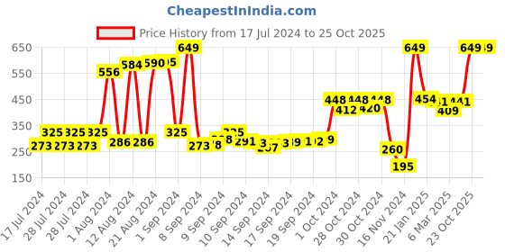 ajio.com swiss design Leather Bi-Fold Wallet swiss design Price History Graph from 17 Jul 2024 to 23 Oct 2025