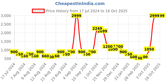 ajio.com swiss military Leather Bi-Fold Wallet swiss military Price History Graph from 17 Jul 2024 to 16 Oct 2025