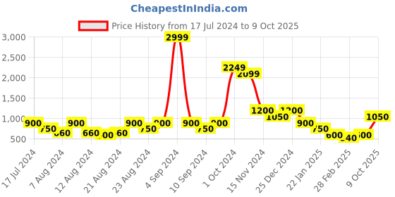 ajio.com swiss military Leather Bi-Fold Wallet swiss military Price History Graph from 17 Jul 2024 to 9 Oct 2025
