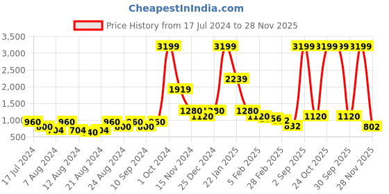 ajio.com swiss military Leather Bi-Fold Wallet swiss military Price History Graph from 17 Jul 2024 to 28 Nov 2025