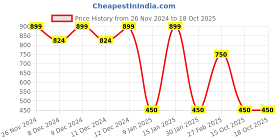 ajio.com altheory by azorte Leather Bi-Fold Wallet altheory by azorte Price History Graph from 26 Nov 2024 to 18 Oct 2025