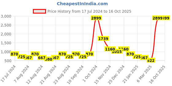 ajio.com swiss military Leather Bi-Fold Wallet swiss military Price History Graph from 17 Jul 2024 to 16 Oct 2025