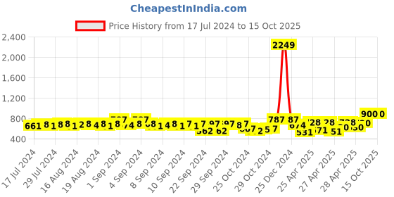 ajio.com teakwood leathers Leather Bi-Fold Wallet teakwood leathers Price History Graph from 17 Jul 2024 to 15 Oct 2025