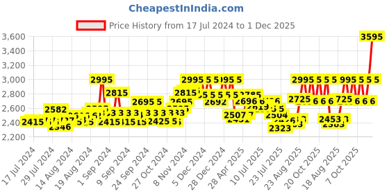 ajio.com hidesign Leather Bi-Fold Wallet hidesign Price History Graph from 17 Jul 2024 to 1 Dec 2025
