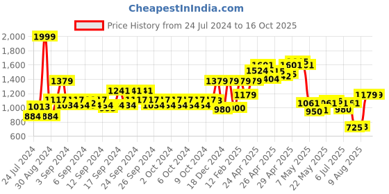 ajio.com louis philippe Leather Bi-Fold Wallet louis philippe Price History Graph from 24 Jul 2024 to 15 Oct 2025