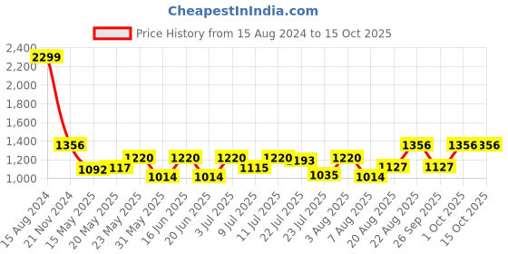 ajio.com louis philippe Leather Bi-Fold Wallet louis philippe Price History Graph from 15 Aug 2024 to 14 Oct 2025