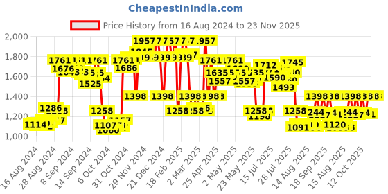 ajio.com hidesign Leather Bi-Fold Wallet hidesign Price History Graph from 16 Aug 2024 to 22 Nov 2025