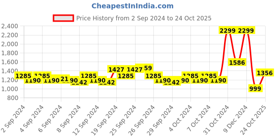 ajio.com louis philippe Leather Bi-Fold Wallet louis philippe Price History Graph from 2 Sep 2024 to 24 Oct 2025