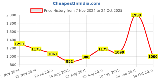 ajio.com louis philippe Leather Bi-Fold Wallet louis philippe Price History Graph from 7 Nov 2024 to 24 Oct 2025