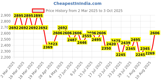 ajio.com hidesign Leather Bi-Fold Wallet hidesign Price History Graph from 2 Mar 2025 to 3 Oct 2025