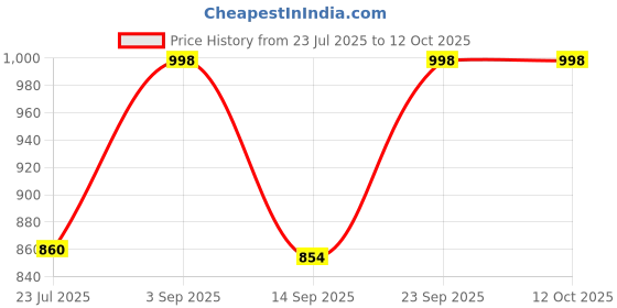 ajio.com hidesign Leather Bi-Fold Wallet hidesign Price History Graph from 23 Jul 2025 to 11 Oct 2025