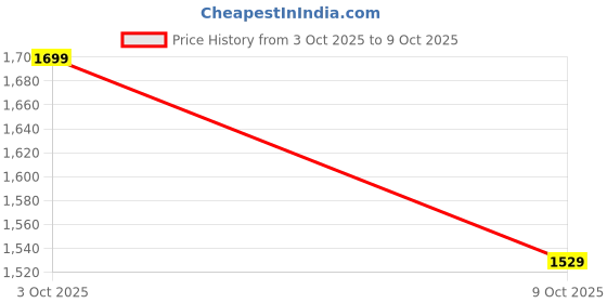 ajio.com van heusen Leather Bi-Fold Wallet van heusen Price History Graph from 3 Oct 2025 to 9 Oct 2025