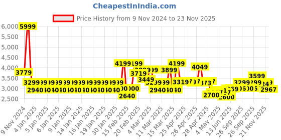ajio.com tommy hilfiger Leather Bi-Fold Wallet with Belt tommy hilfiger Price History Graph from 9 Nov 2024 to 23 Nov 2025