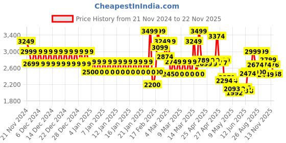 ajio.com tommy hilfiger Leather Bi-Fold Wallet with Belt tommy hilfiger Price History Graph from 21 Nov 2024 to 22 Nov 2025