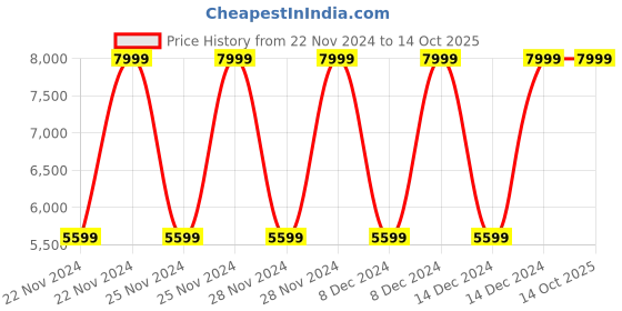 ajio.com true religion Leather Bi-Fold Wallet with Brand Accent true religion Price History Graph from 22 Nov 2024 to 14 Oct 2025