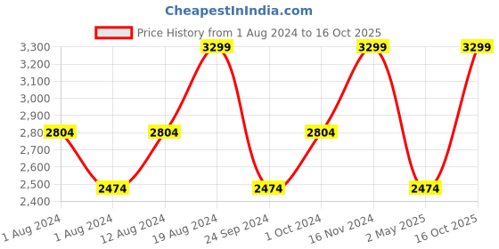 ajio.com tommy hilfiger Leather Bi-Fold Wallet with Brand Applique tommy hilfiger Price History Graph from 1 Aug 2024 to 16 Oct 2025