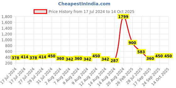 ajio.com wildhorn Leather Bi-Fold Wallet with Card Holder wildhorn Price History Graph from 17 Jul 2024 to 12 Oct 2025