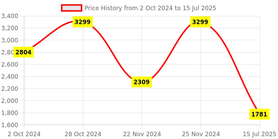 ajio.com tommy hilfiger Leather Bi-Fold Wallet with Chain Strap tommy hilfiger Price History Graph from 2 Oct 2024 to 15 Jul 2025