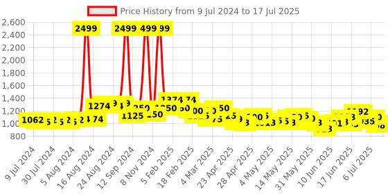 ajio.com puma Leather Bi-Fold Wallet with Logo Applique puma Price History Graph from 9 Jul 2024 to 17 Jul 2025
