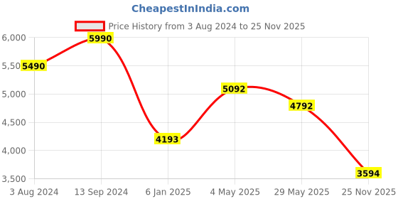 ajio.com guess Leather Bi-Fold Wallet with Logo Applique guess Price History Graph from 3 Aug 2024 to 25 Nov 2025