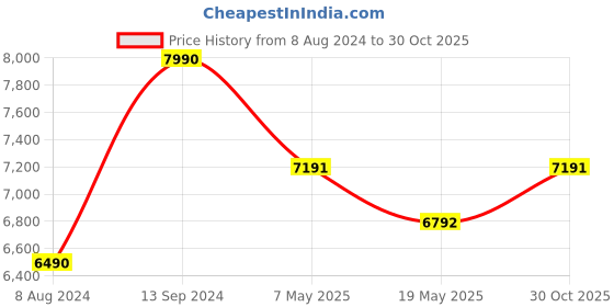 ajio.com guess Leather Bi-Fold Wallet with Logo Applique guess Price History Graph from 8 Aug 2024 to 30 Oct 2025