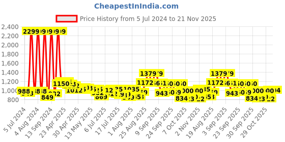 ajio.com puma Leather Bi-Fold Wallet with Logo Embossed puma Price History Graph from 5 Jul 2024 to 21 Nov 2025