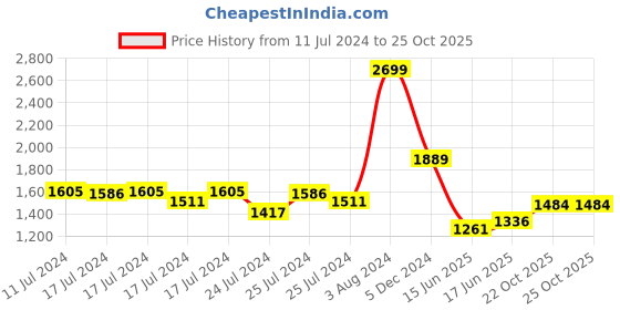 ajio.com police Leather Bi-Fold Wallet with Logo Embossed police Price History Graph from 11 Jul 2024 to 25 Oct 2025