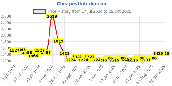 ajio.com police Leather Bi-Fold Wallet with Logo Embossed police Price History Graph from 17 Jul 2024 to 26 Oct 2025