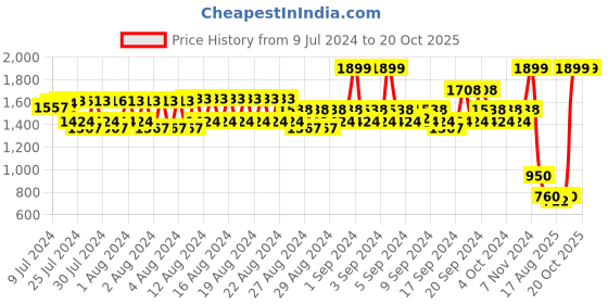 ajio.com spykar Leather Bi-Fold Wallet with Metal Accent spykar Price History Graph from 9 Jul 2024 to 19 Oct 2025