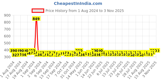 ajio.com thrillz Leather Bracelet thrillz Price History Graph from 1 Aug 2024 to 2 Nov 2025