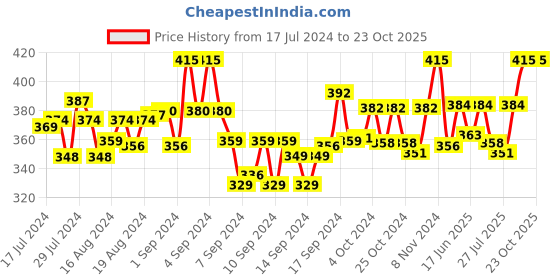 ajio.com style shoes Leather Card Holder style shoes Price History Graph from 17 Jul 2024 to 23 Oct 2025