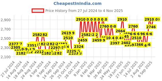 ajio.com ducati corse Leather Card Holder ducati corse Price History Graph from 27 Jul 2024 to 2 Nov 2025