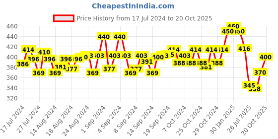 ajio.com style 98 Leather Card Holder style 98 Price History Graph from 17 Jul 2024 to 20 Oct 2025