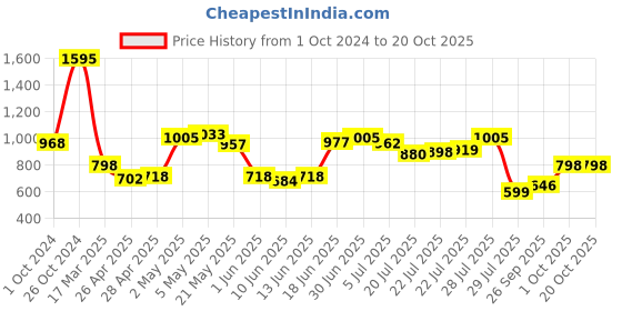 ajio.com hidesign Leather Card Holder hidesign Price History Graph from 1 Oct 2024 to 20 Oct 2025