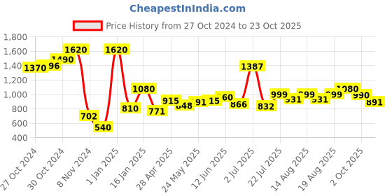 ajio.com silviano Leather Card Holder silviano Price History Graph from 27 Oct 2024 to 23 Oct 2025