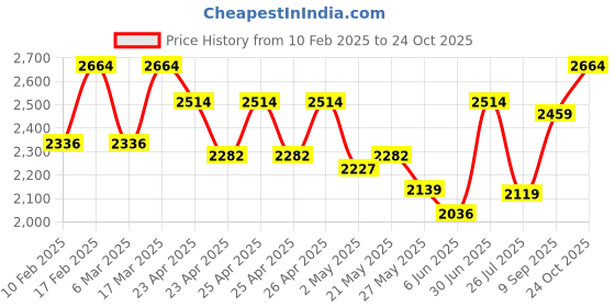 ajio.com ducati corse Leather Card Holder ducati corse Price History Graph from 10 Feb 2025 to 24 Oct 2025