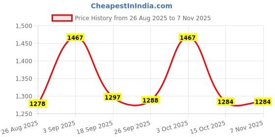 ajio.com hidesign Leather Card Holder hidesign Price History Graph from 26 Aug 2025 to 6 Nov 2025