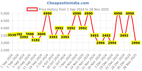 ajio.com guess Leather Card Holder with Brand Applique guess Price History Graph from 1 Sep 2024 to 28 Nov 2025