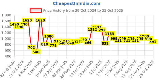 ajio.com silviano Leather Card Holder with Snap-Button Closure silviano Price History Graph from 29 Oct 2024 to 23 Oct 2025