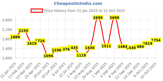 ajio.com tommy hilfiger Leather Classic Belt tommy hilfiger Price History Graph from 31 Jan 2025 to 22 Oct 2025