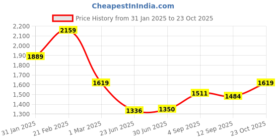 ajio.com tommy hilfiger Leather Classic Belt tommy hilfiger Price History Graph from 31 Jan 2025 to 23 Oct 2025