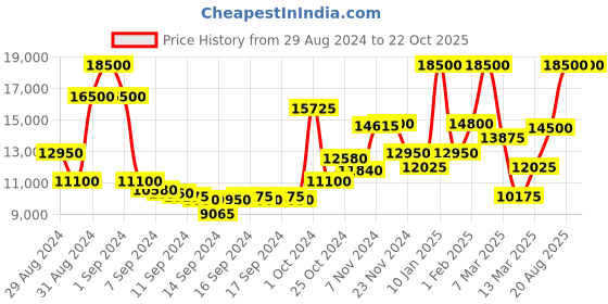 ajio.com saint g Leather Croc-Embossed Knee-Length Tall Boots saint g Price History Graph from 29 Aug 2024 to 22 Oct 2025